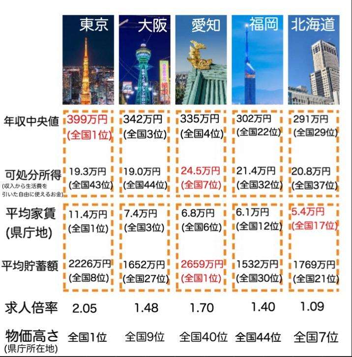 岩手でまともに暮らすには必要な時給「1909円」　労働組合が試算