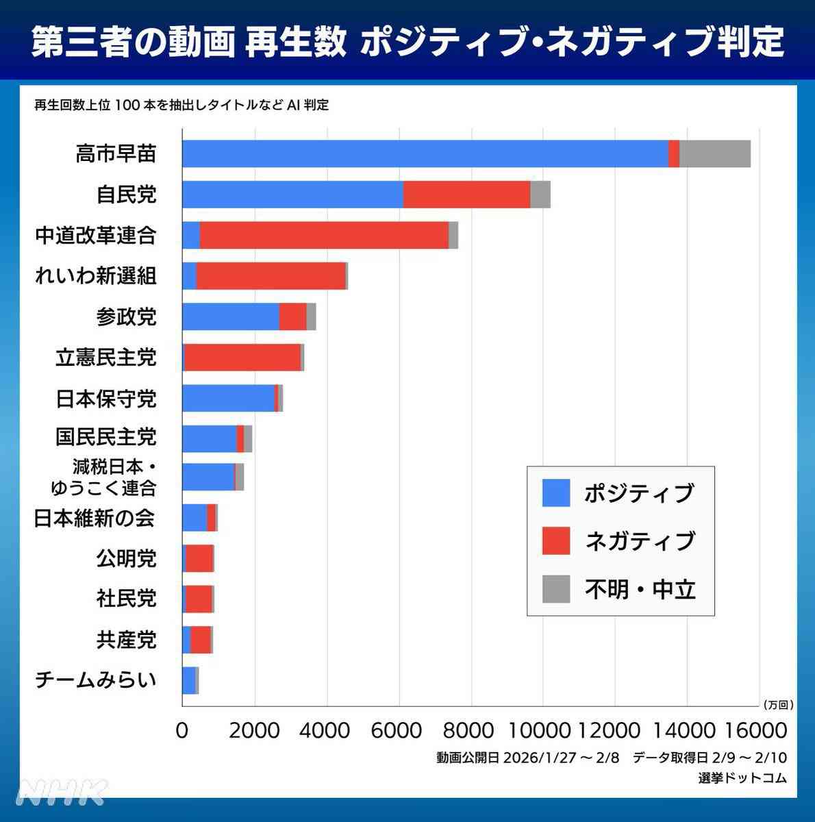 高市首相の動画問題「いつの間にか」公選法違反→虚偽答弁に「話がずれている」野村修也氏が指摘