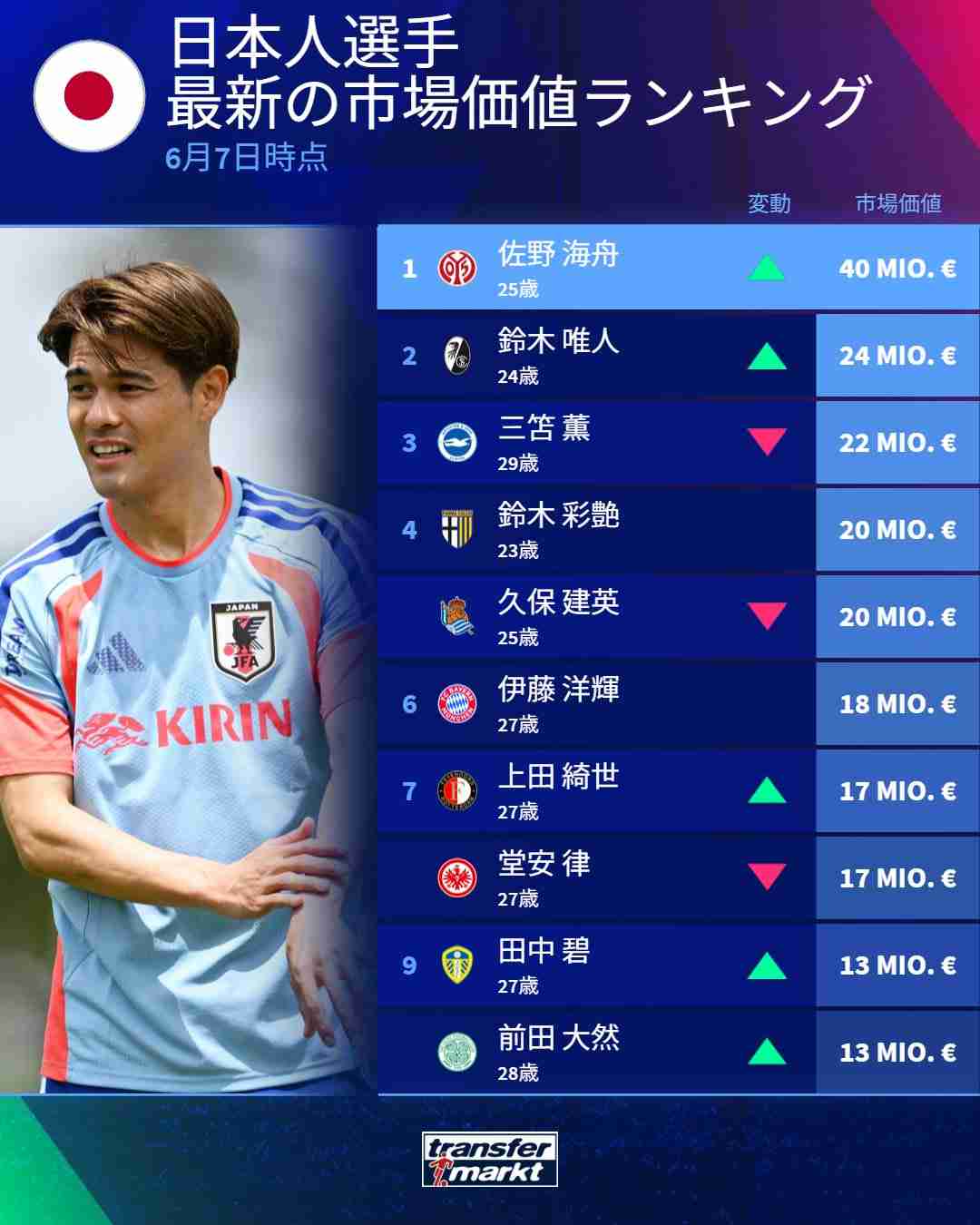 W杯直前に再炎上。不同意性交で逮捕の佐野海舟を代表に選出…森保ジャパンが向き合うべき“大甘処置”のツケとは