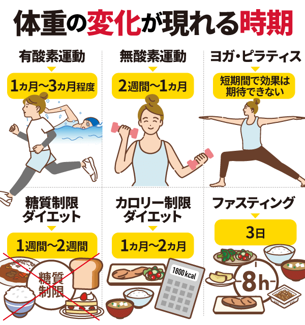 一番効果あったダイエット法