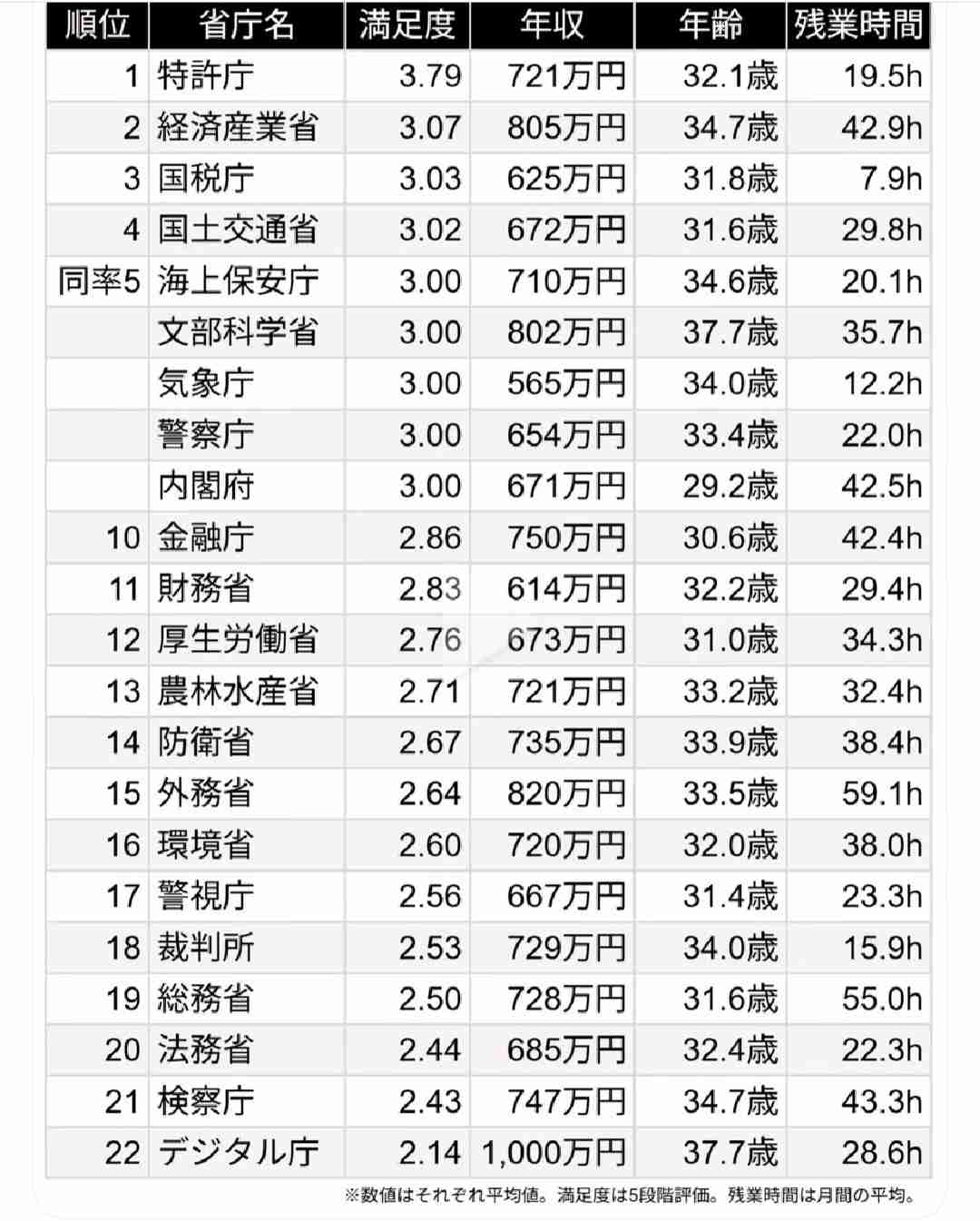 婚活中の30代男性です。年収「500万円」と伝えたら、相手の反応が急に薄くなりました…。“平均程度”だと思っていましたが、結婚相手としては少ないのでしょうか？