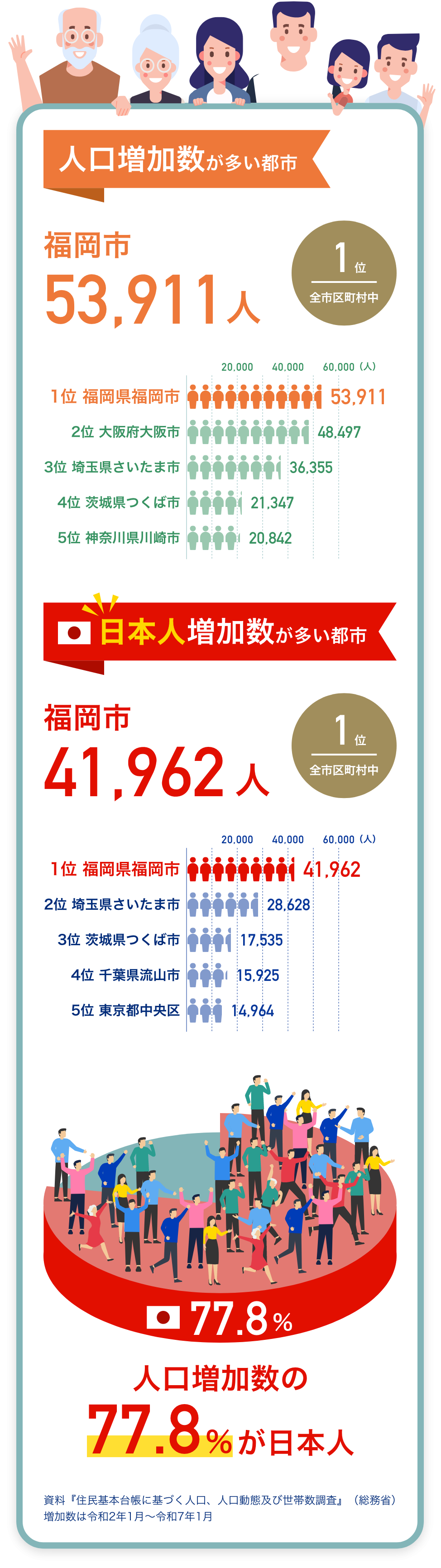 「副首都」巡り福岡市の動き活発化…「特別区設置は必須要件とせず」が追い風、県・北九州市と「３本の矢」で相乗効果も