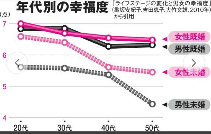 男性にとって結婚のメリットって何でしょうか