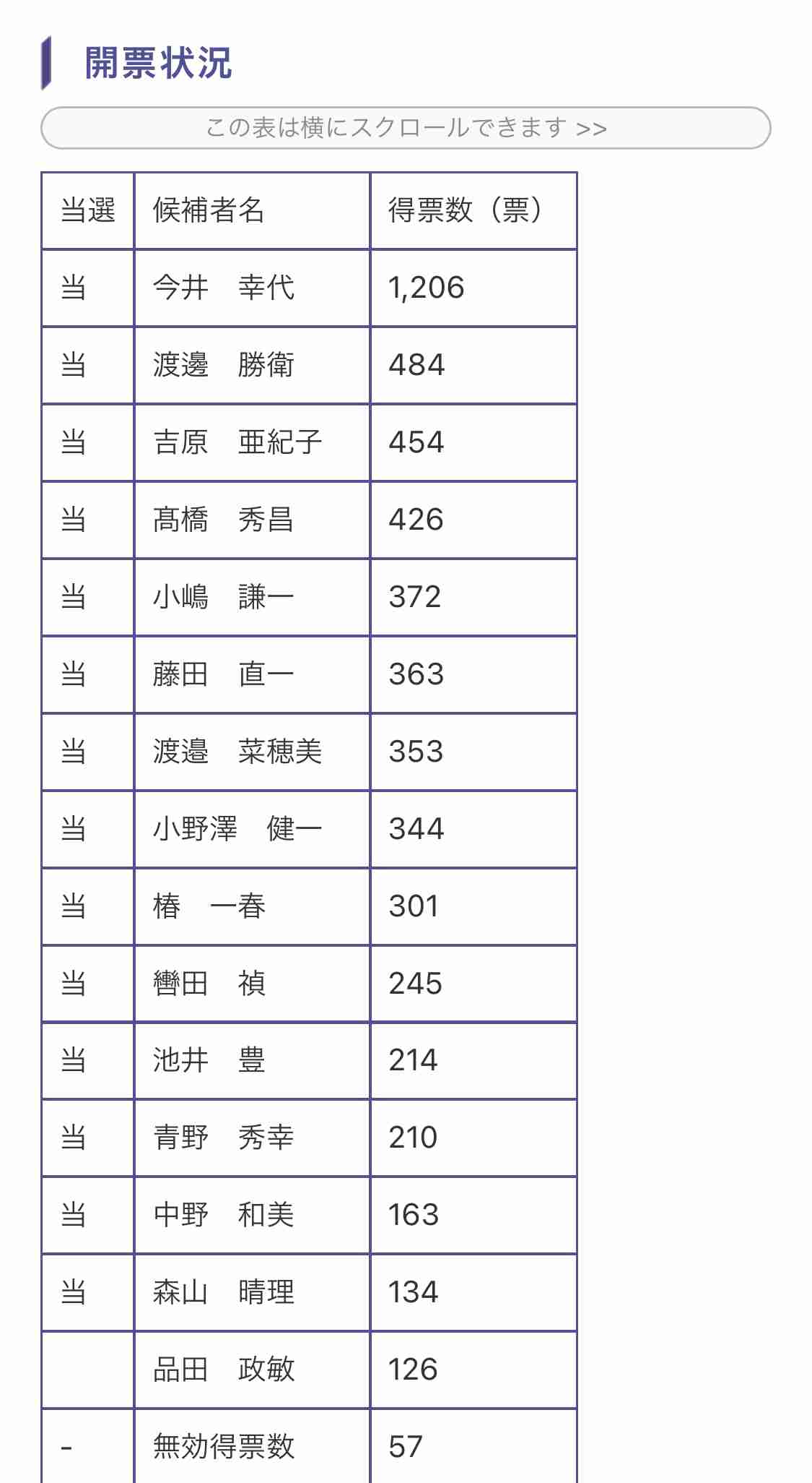 わずか1票差…新潟・田上町長選　79歳の現職・佐野恒雄氏が41歳の新人・今井幸代氏との一騎打ち制す　3期目の当選