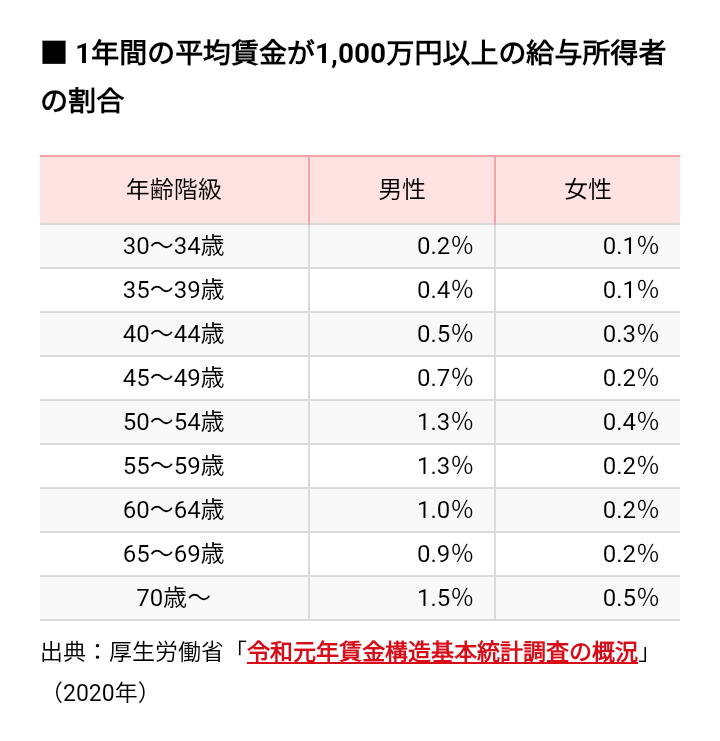 女性で年収1000万以上の職業ってなんですか？