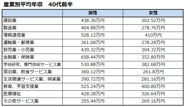 女性で年収1000万以上の職業ってなんですか？