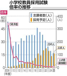 教員はなぜ人気が無くなったか