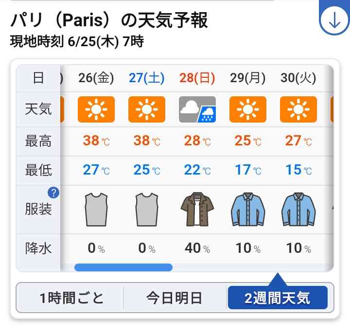 【フランス】仏南西部で44.3℃ 全土で死者40人、2歳と4歳児も犠牲に 英でも39℃予想