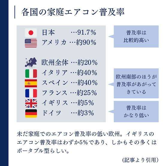 【フランス】仏南西部で44.3℃ 全土で死者40人、2歳と4歳児も犠牲に 英でも39℃予想