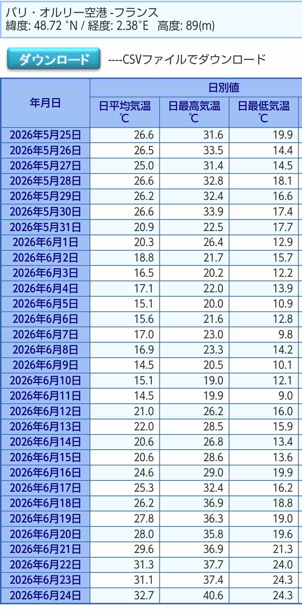 【フランス】仏南西部で44.3℃ 全土で死者40人、2歳と4歳児も犠牲に 英でも39℃予想