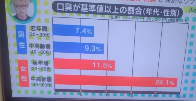加齢臭と口臭の関係