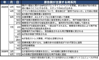“障害者支援施設で利用者に噛みつこうとした別の利用者止め…” 当時16歳女性が暴行容疑で逮捕 無実訴えるも勾留2度延長 摂食障害に 不起訴後も体重20キロまで減少し「餓死」 母親が国などに賠償求め提訴