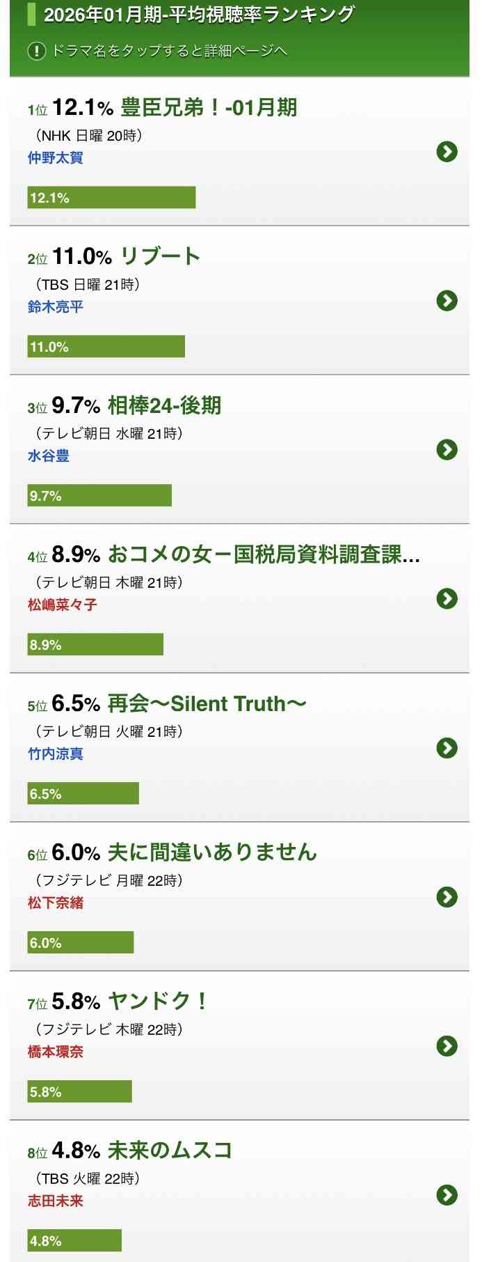「サバ缶、宇宙へ行く」が「月9」ワースト視聴率を更新 評判は上々でも“爆死”に終わった納得の理由