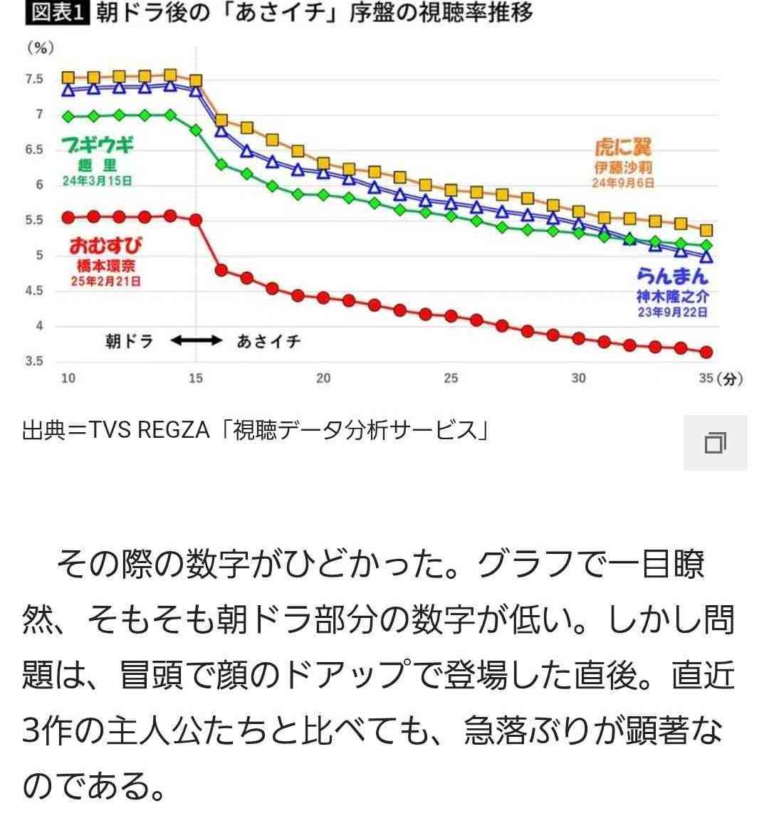 「サバ缶、宇宙へ行く」が「月9」ワースト視聴率を更新 評判は上々でも“爆死”に終わった納得の理由
