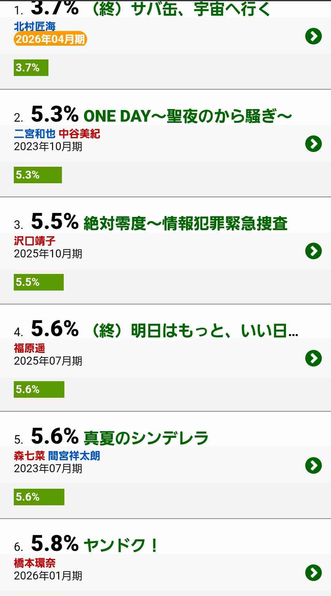 「サバ缶、宇宙へ行く」が「月9」ワースト視聴率を更新 評判は上々でも“爆死”に終わった納得の理由