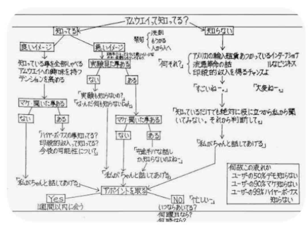 アムウェイについて知っていること