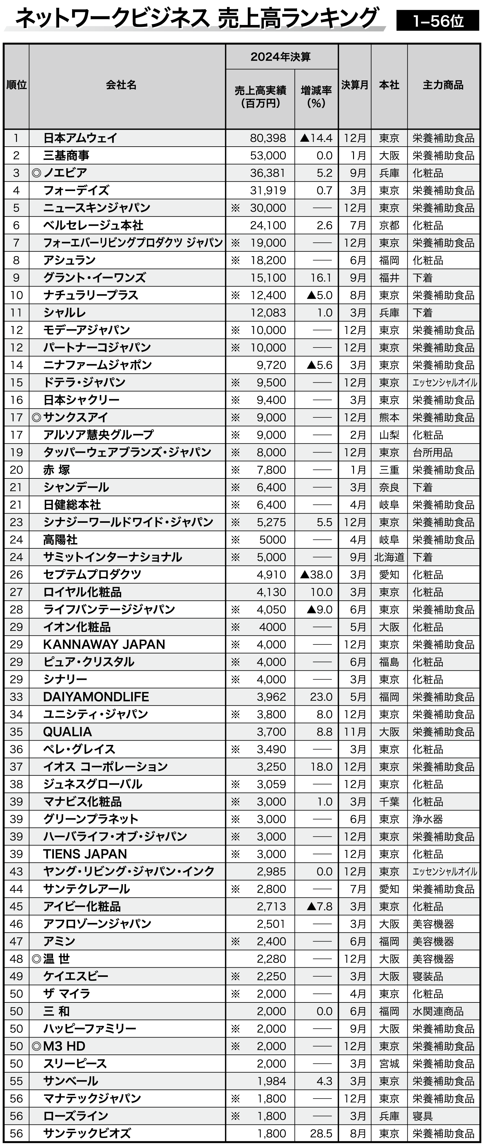 アムウェイについて知っていること