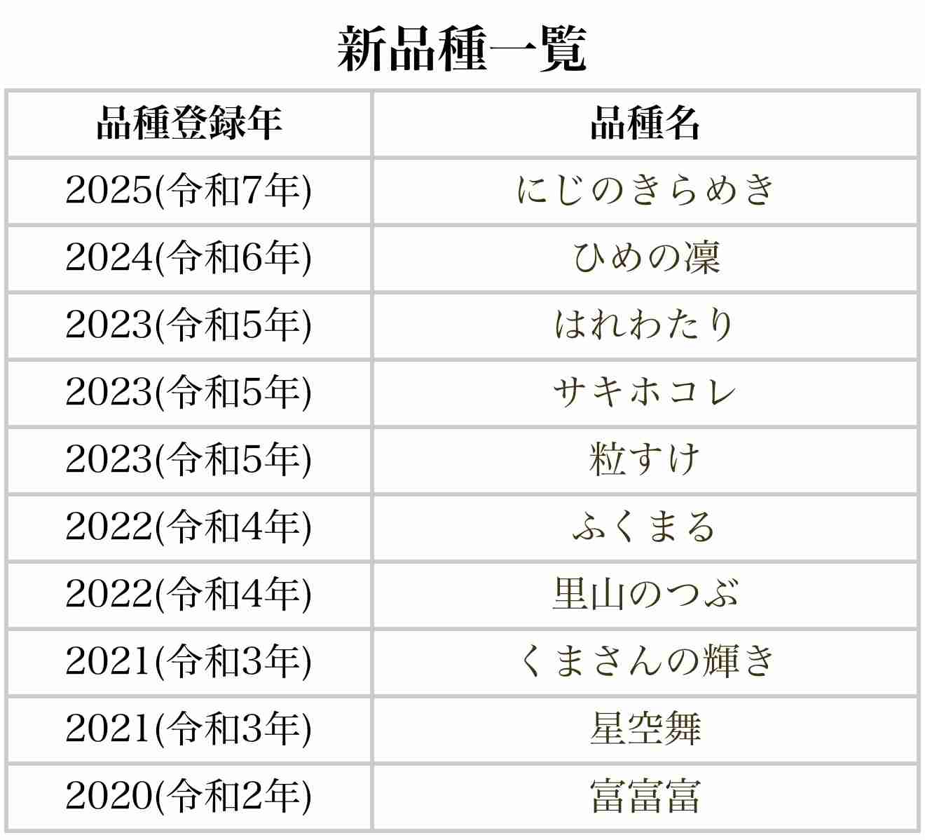 【青天の霹靂】米の銘柄名を考えてみないか？〜ネタトピ〜【新之助】