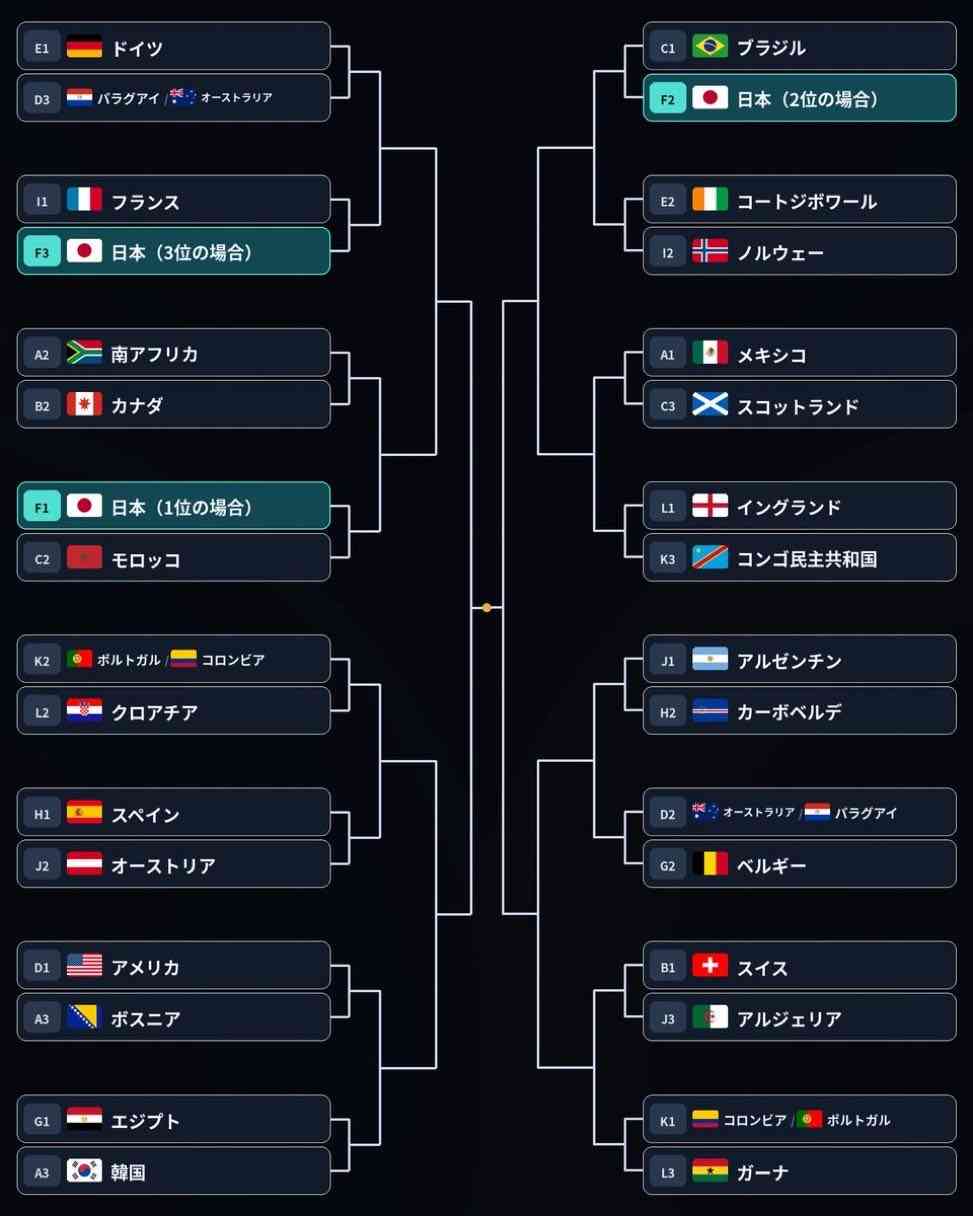 【実況・感想】FIFA ワールドカップ 2026 総合トピ15日目