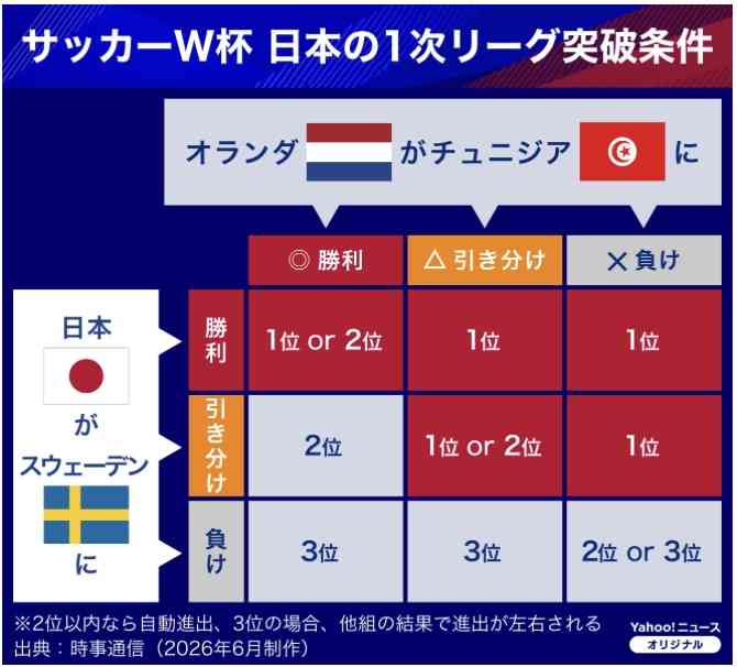 【実況・感想】FIFA ワールドカップ 2026 総合トピ15日目