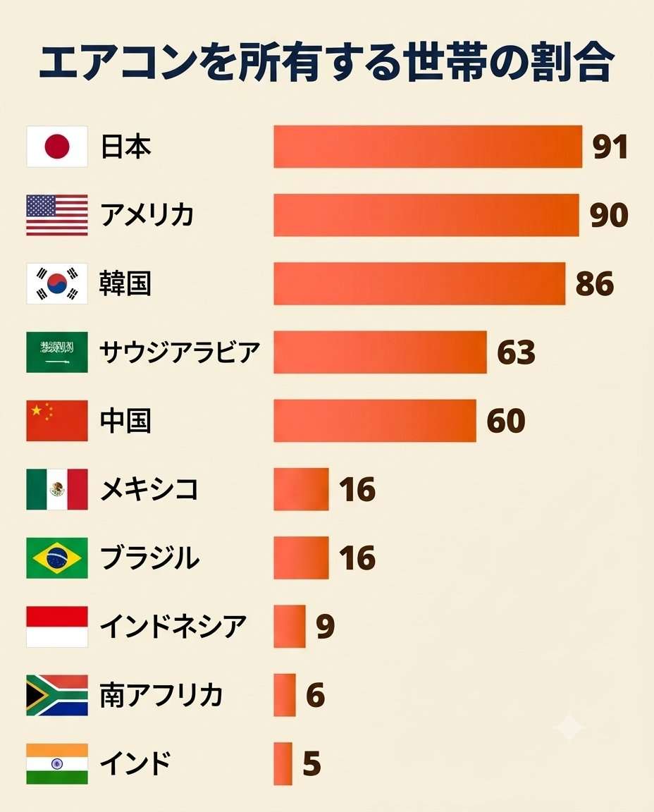 温暖化が急速に進む欧州、冷房を巡って「文化論争」が勃発