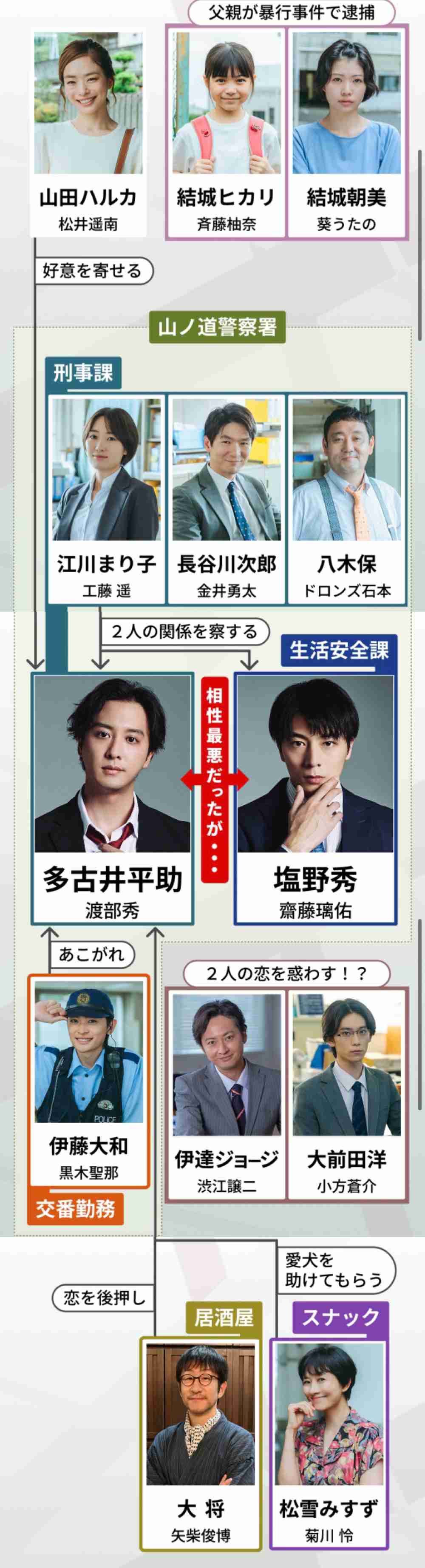 【ドラマ】「キスは捜査のあとで」を語ろう