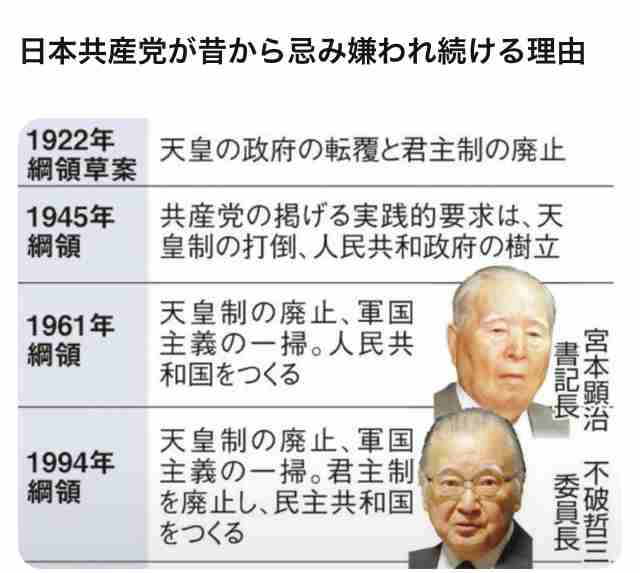 共産・田村氏、改正皇室典範に「白紙撤回求める」 男系男子に「2600年?神話でしょ」