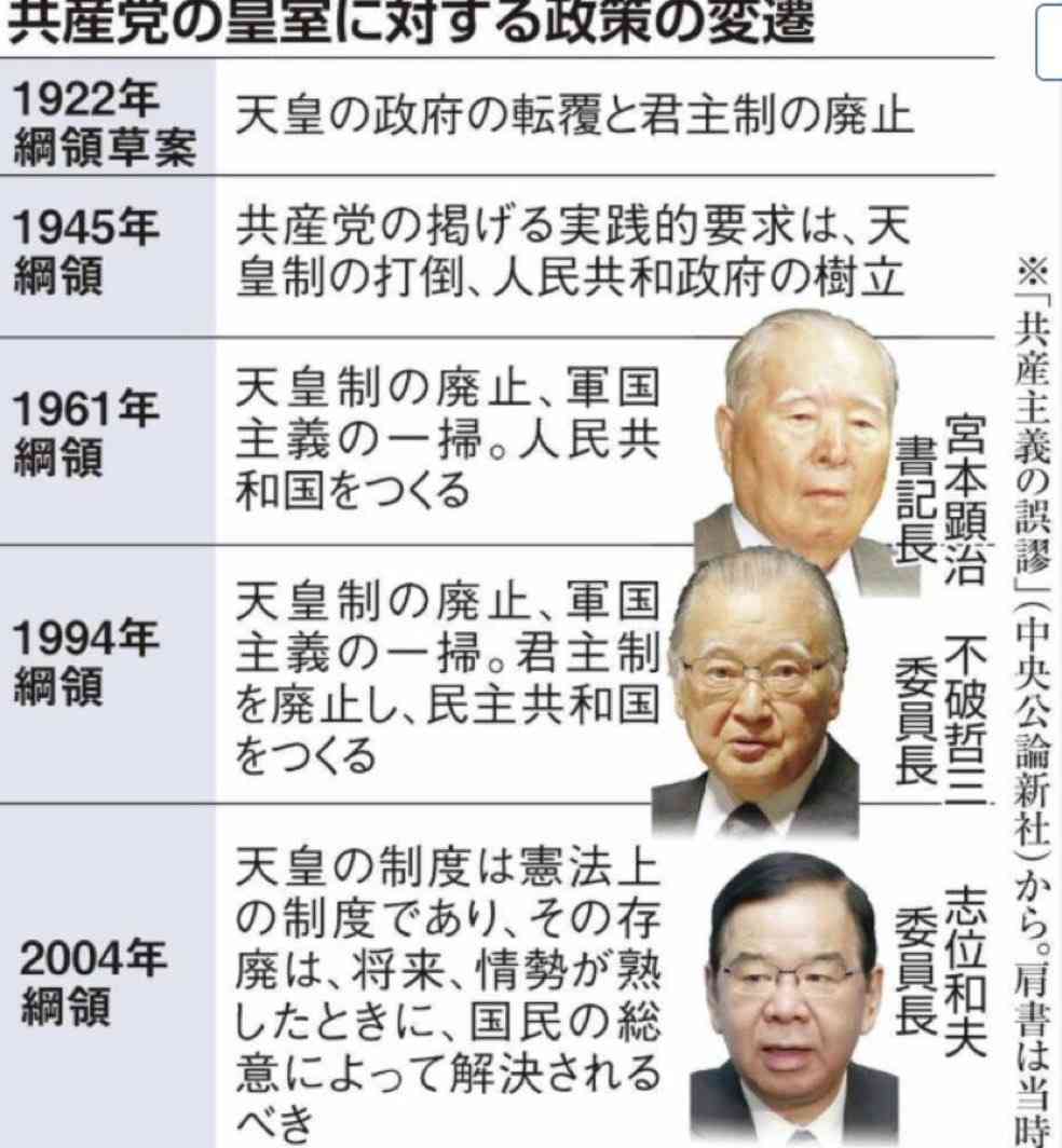 共産・田村氏、改正皇室典範に「白紙撤回求める」 男系男子に「2600年?神話でしょ」