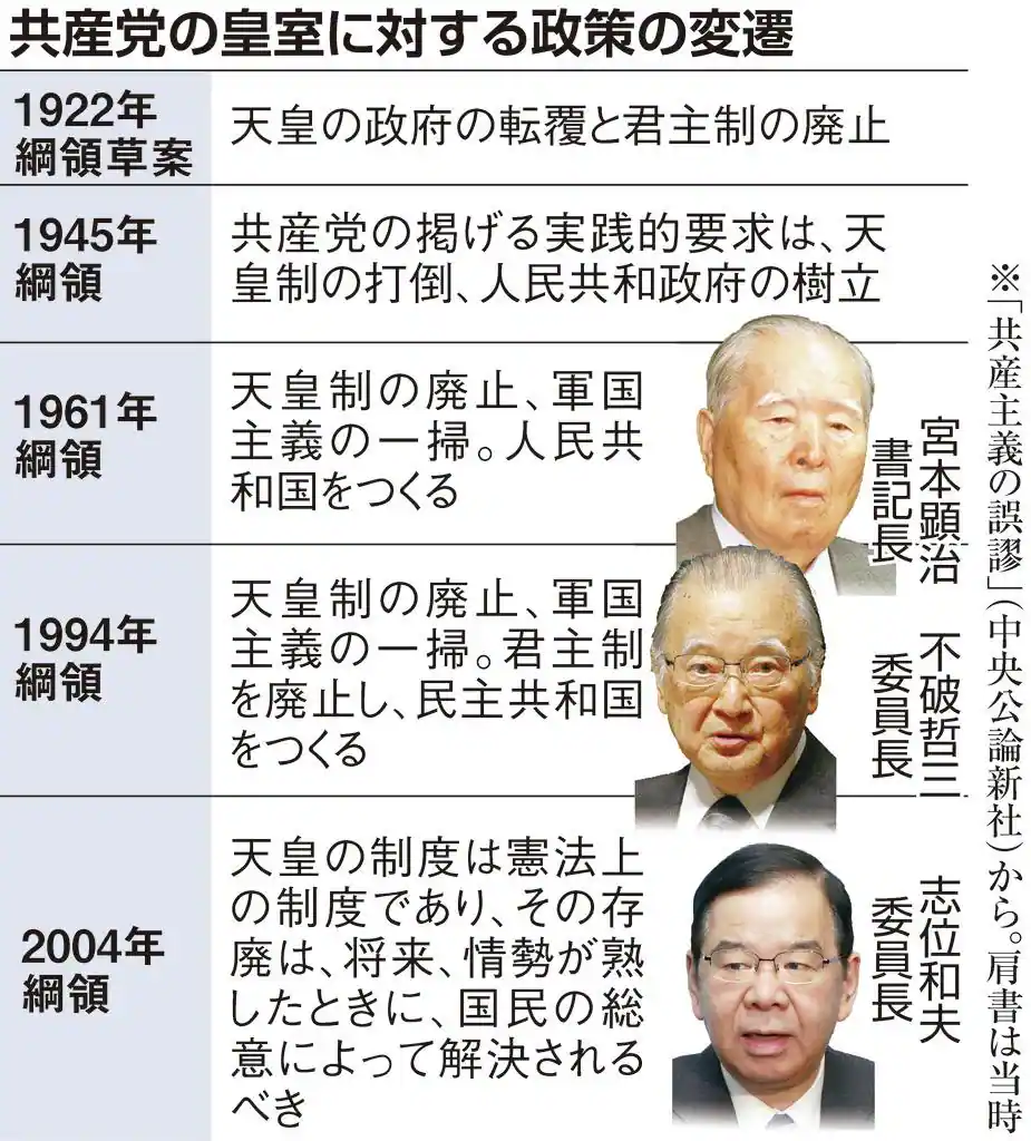 共産・田村氏、改正皇室典範に「白紙撤回求める」 男系男子に「2600年?神話でしょ」
