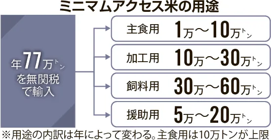 国産米需要、過去最低に 輸入増で見通しにズレ 農水省