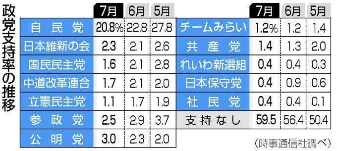 中道、内閣不信任案見送り　提出条件整わず否決も確実　小川氏「来たるべきタイミングで」