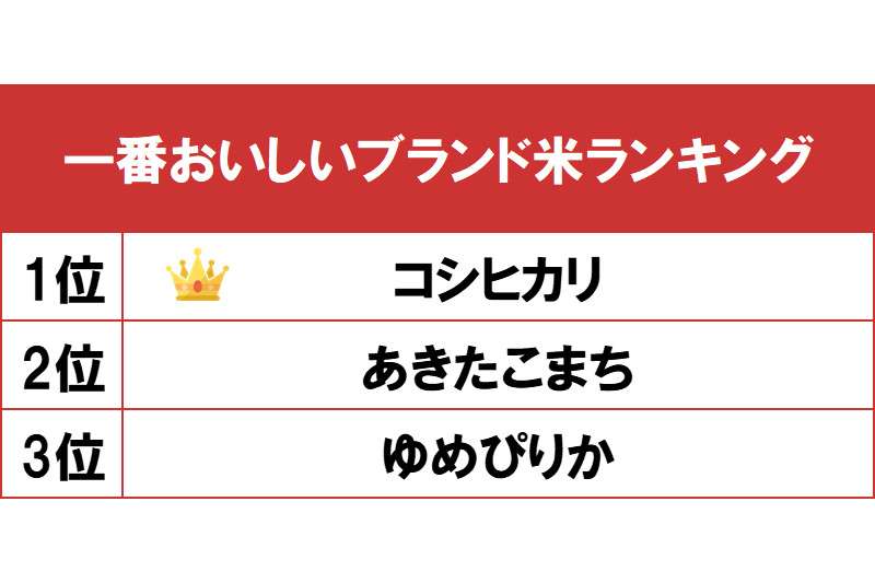 コメの平均販売価格3458円/5kg　約1年半ぶりに3500円下回る　農水省