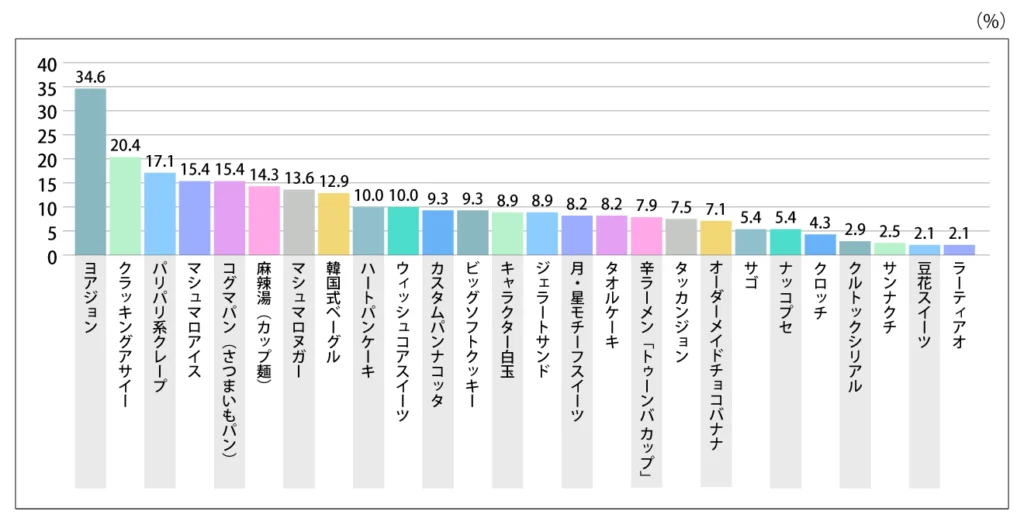 次はこれが流行ると思うもの