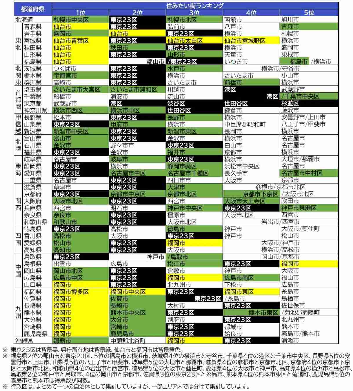 中国地方の人が住みたい街、広島市がトップ 岡山市は3位 四国の人が住みたい街は松山市がトップ