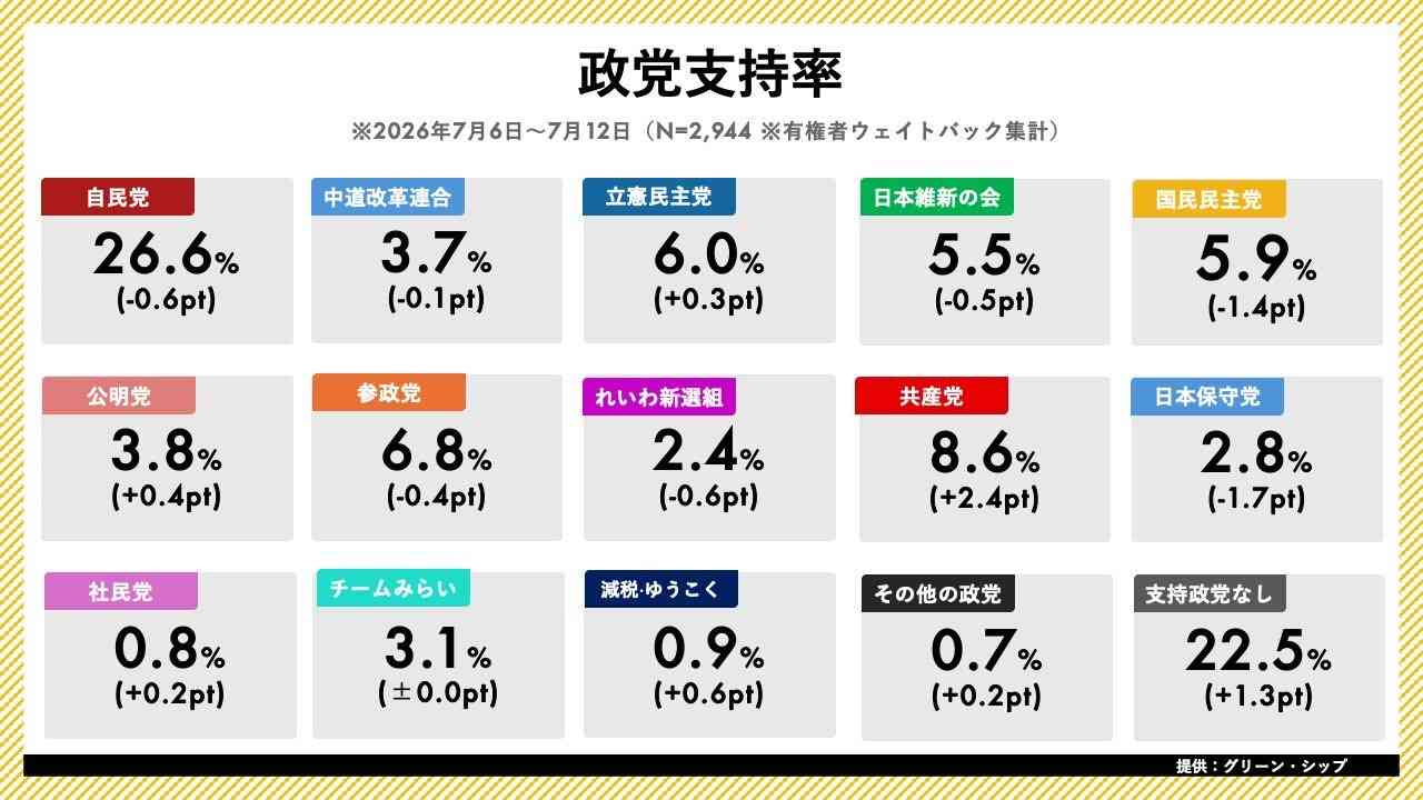 「高市総理は国会に出ろ」「暮らしをよくする法案を」国会前デモ...新宿駅前でも呼応、抗議の声