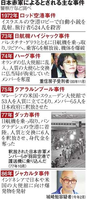 岡本公三容疑者死去　ロッド空港乱射の日本赤軍メンバー、78歳―レバノン