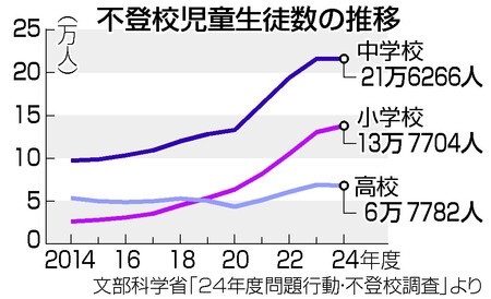 子どもの不登校、働く親の33%「誰にも相談できず」　民間調査