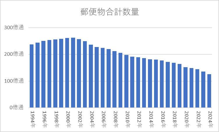 【郵便局】日本郵便、「指定日営業」の導入を検討　平日にも休業日が設けられる可能性　窓口に昼休みを導入する局は4倍1万局まで拡大