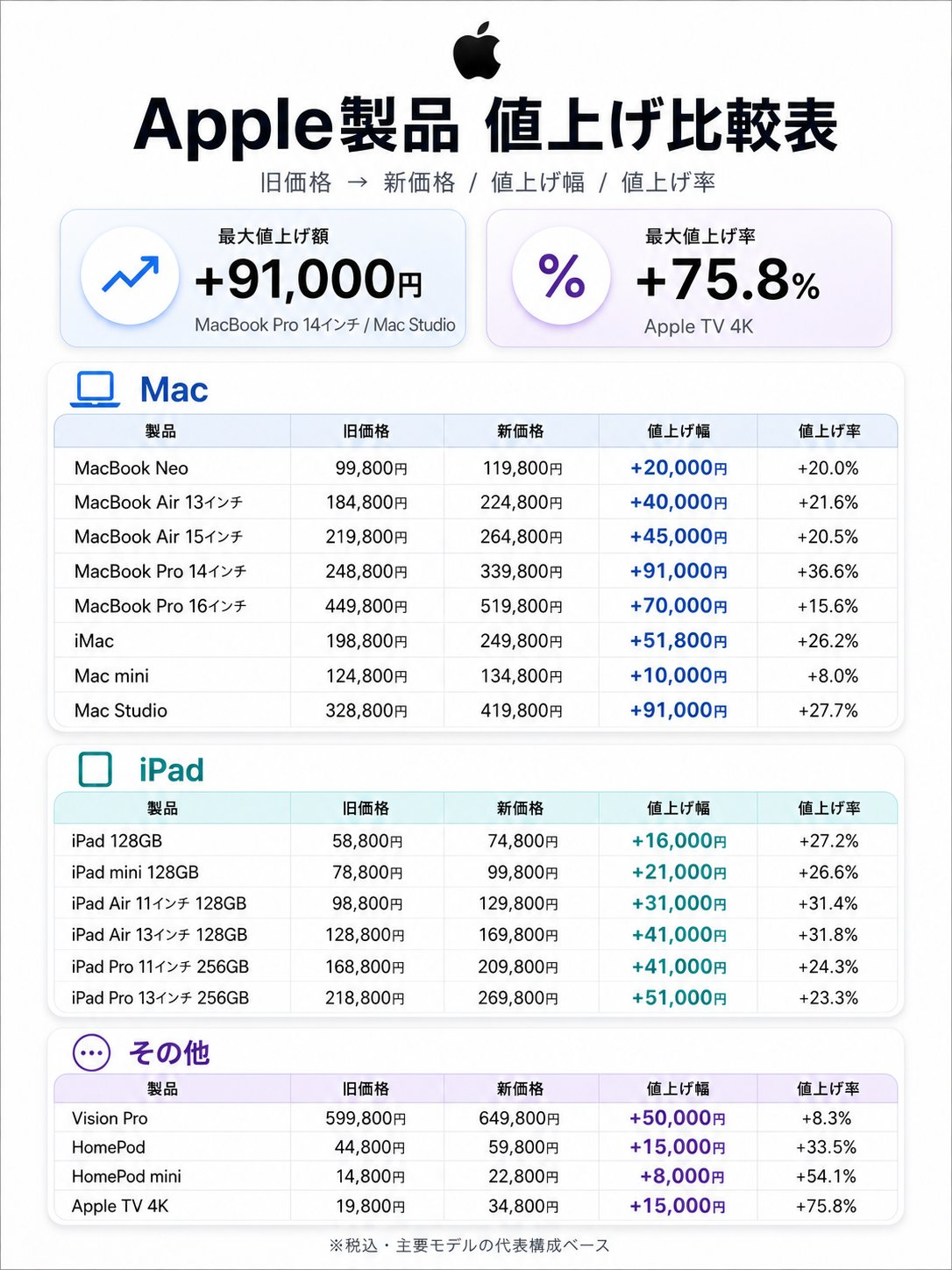 『スマートフォンが高すぎて買えない』アップル「iPhone」も一斉値上げ…中古スマホに脚光 傷ありの「Cランク」が人気!中には2万円台も
