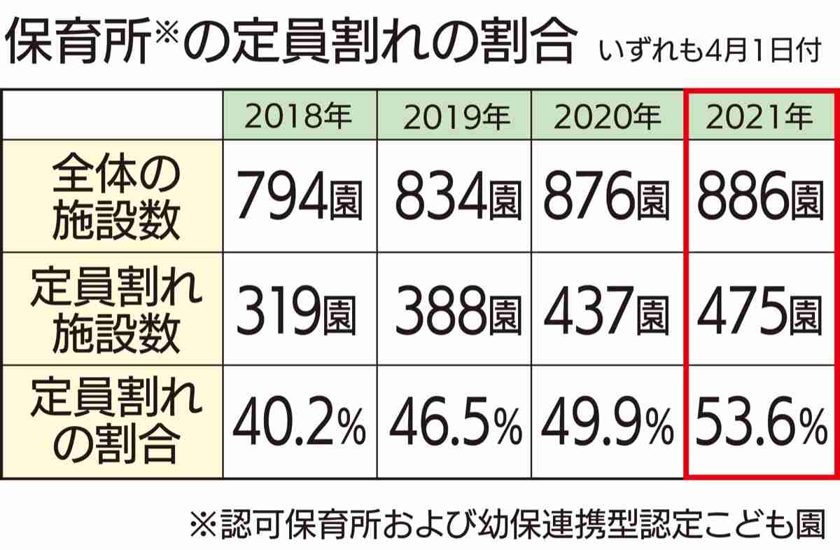 保育園の定員割れに関する報道画像