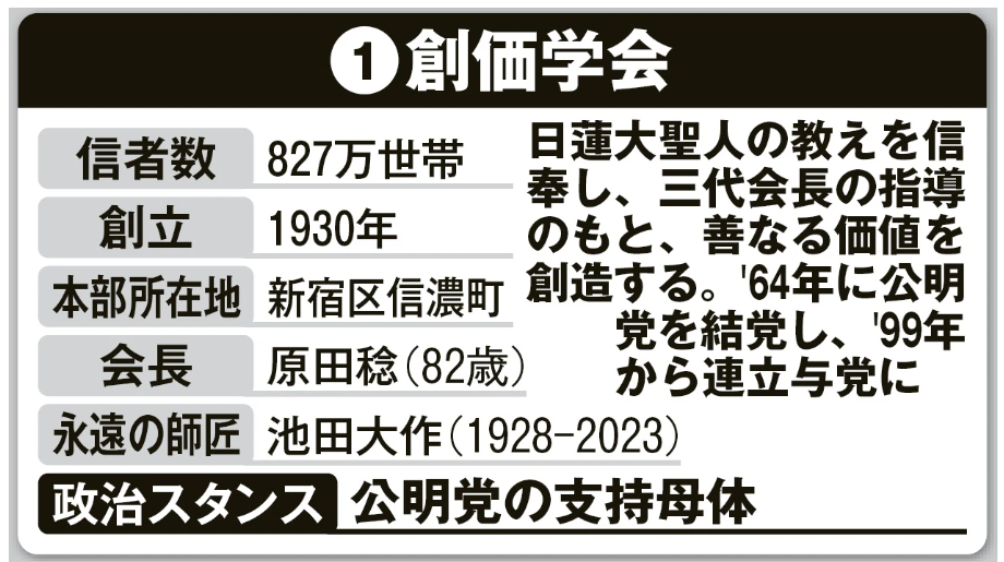 旧統一教会の韓鶴子総裁に懲役13年求刑　政界への金品提供巡り