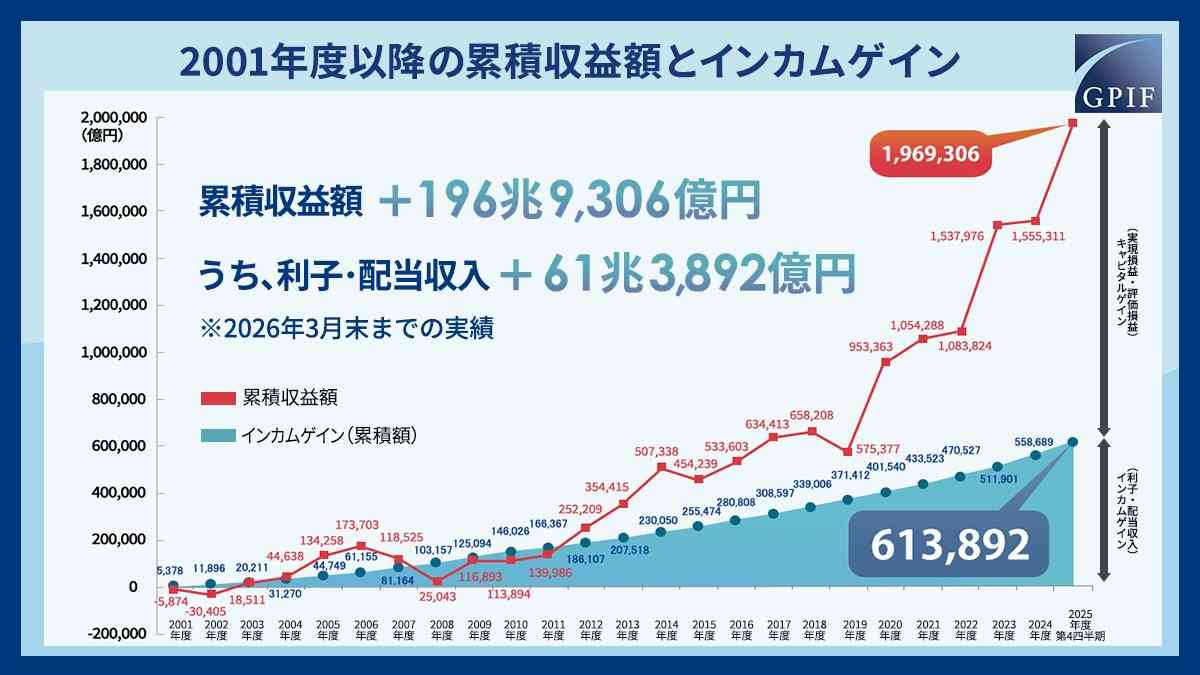 国債をNISA対象へ。 片山財務相「やっていく時」と検討加速。「金利ある世界」に個人マネー流入を狙う。市場にもたらす影響は?