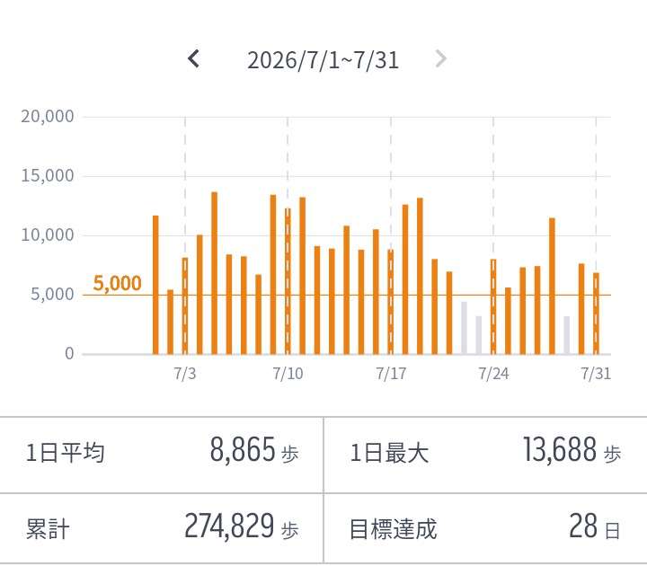 1ヶ月に何万歩歩いた?