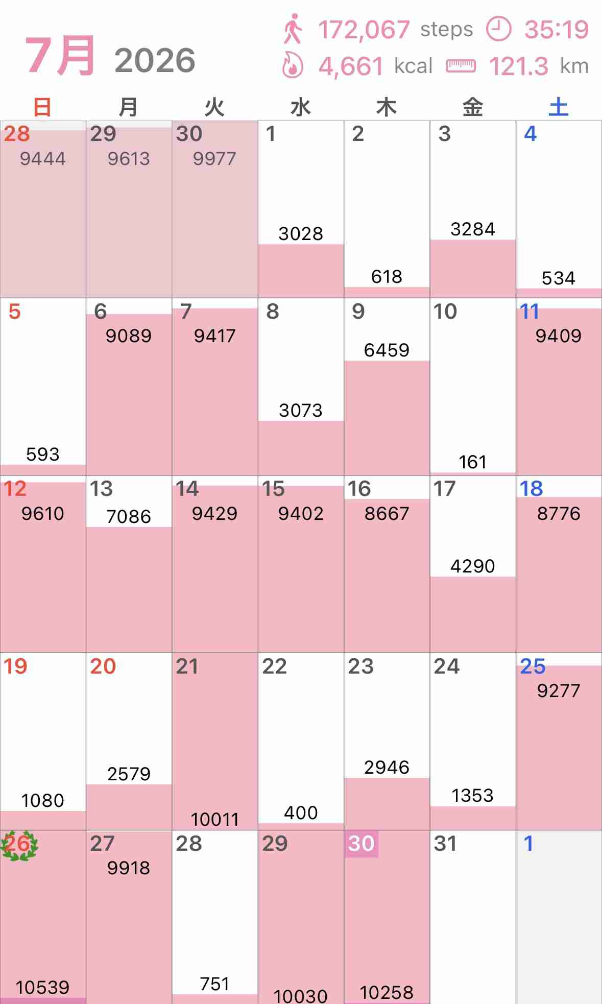 1ヶ月に何万歩歩いた?