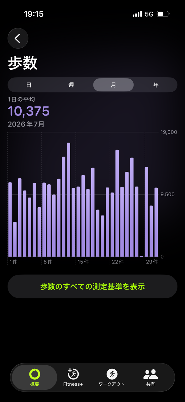 1ヶ月に何万歩歩いた?