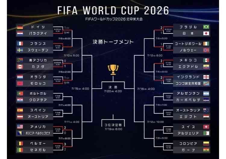 【実況・感想】FIFA ワールドカップ 2026 総合トピ22日目
