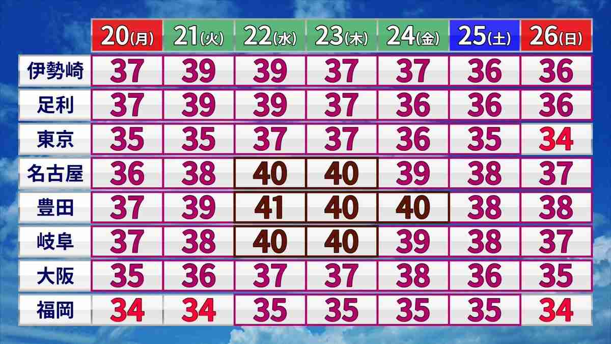 関東や東海も35℃超え当たり前に　連休明けは名古屋・岐阜で40℃迫る危険な暑さ予想