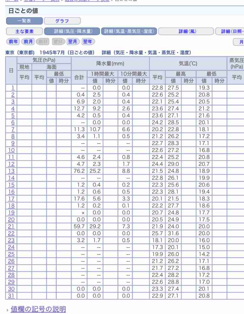 関東や東海も35℃超え当たり前に　連休明けは名古屋・岐阜で40℃迫る危険な暑さ予想