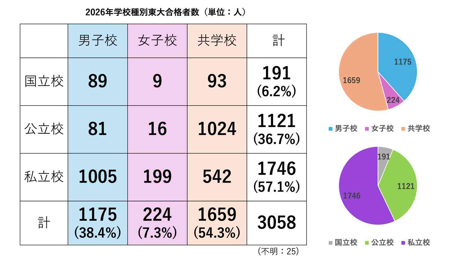 中学受験、小3冬じゃもう遅い? 高校無償化が後押し、低学年から