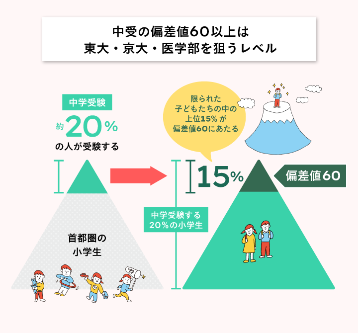 中学受験、小3冬じゃもう遅い? 高校無償化が後押し、低学年から